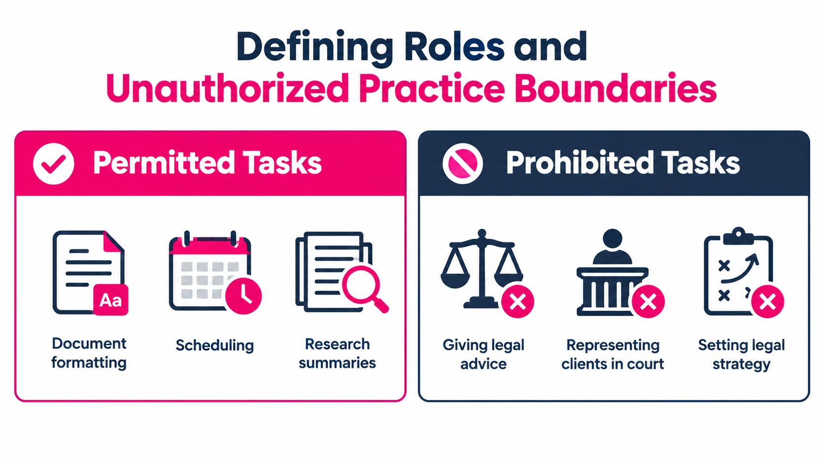 A chart showing a comparison between permitted and prohibited tasks for remote legal assistants in the workplace.