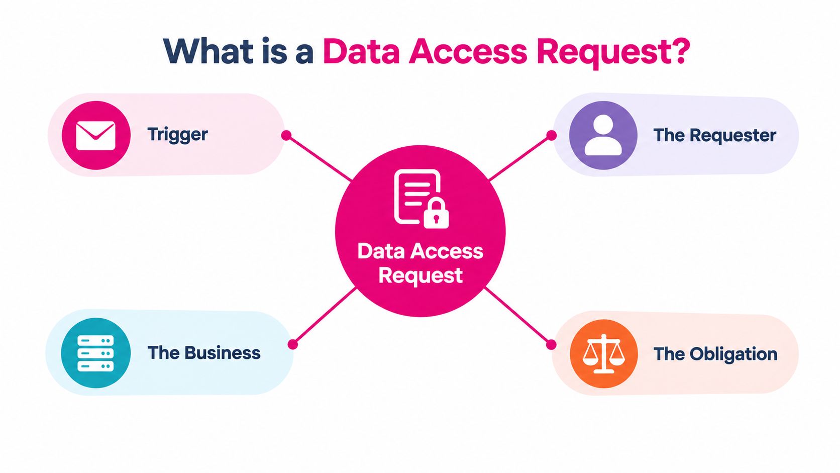 A diagram illustrating the four key components of a data access request: Trigger, Requester, Business, and Obligation.