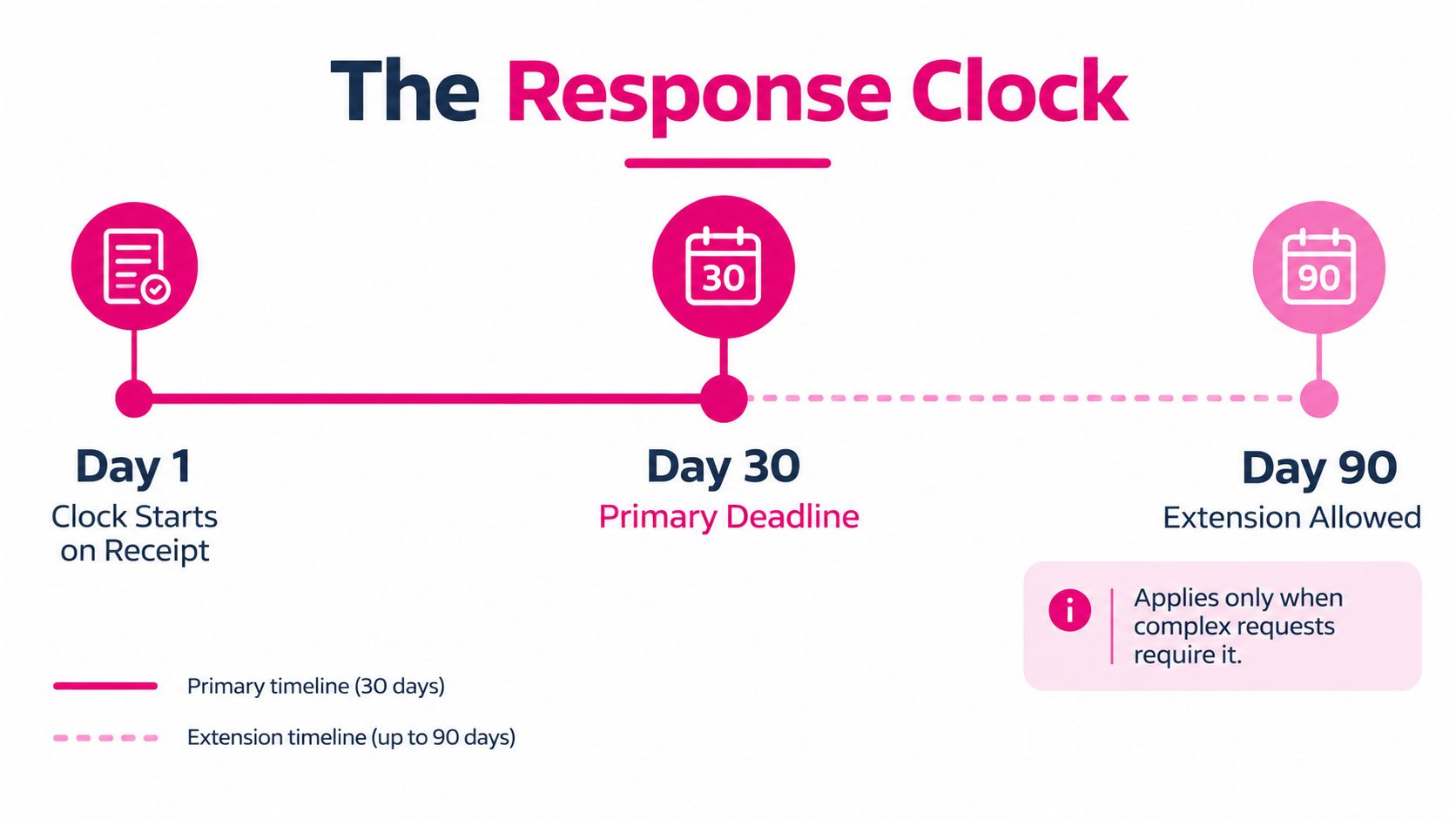 A timeline graphic titled The Response Clock showing a 30-day primary deadline and an optional 90-day extension.