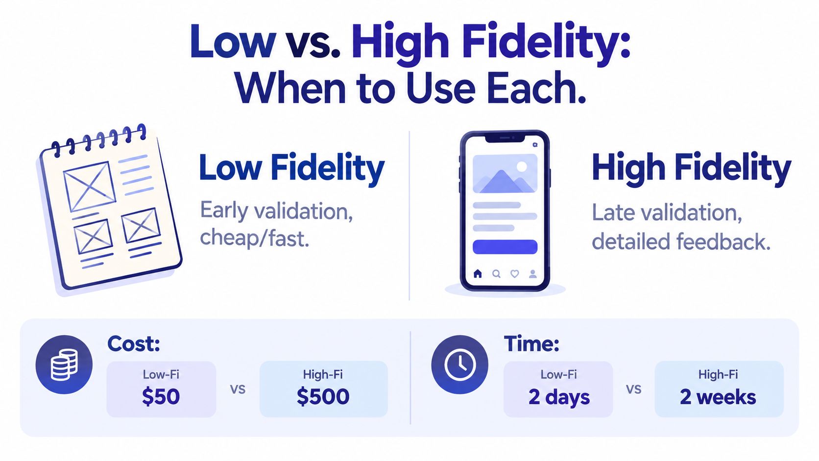 A comparison infographic showing the cost and time differences between low-fidelity sketches and high-fidelity mobile prototypes.