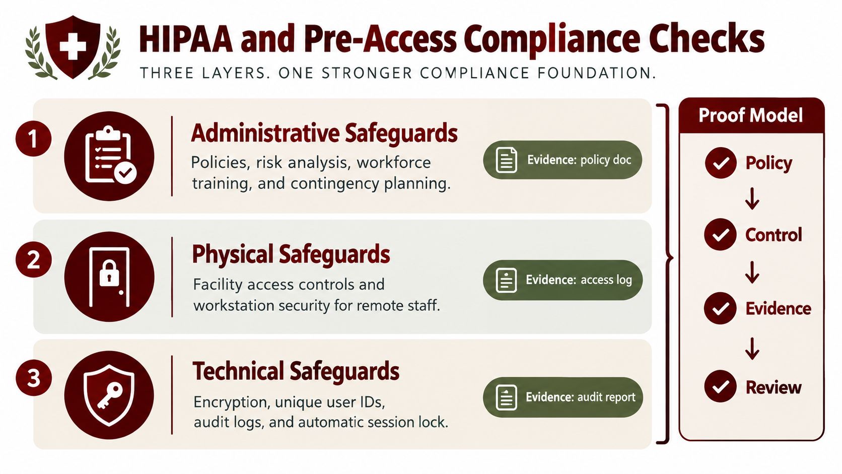 A diagram illustrating the three layers of HIPAA compliance safeguards and their corresponding proof model evidence types.
