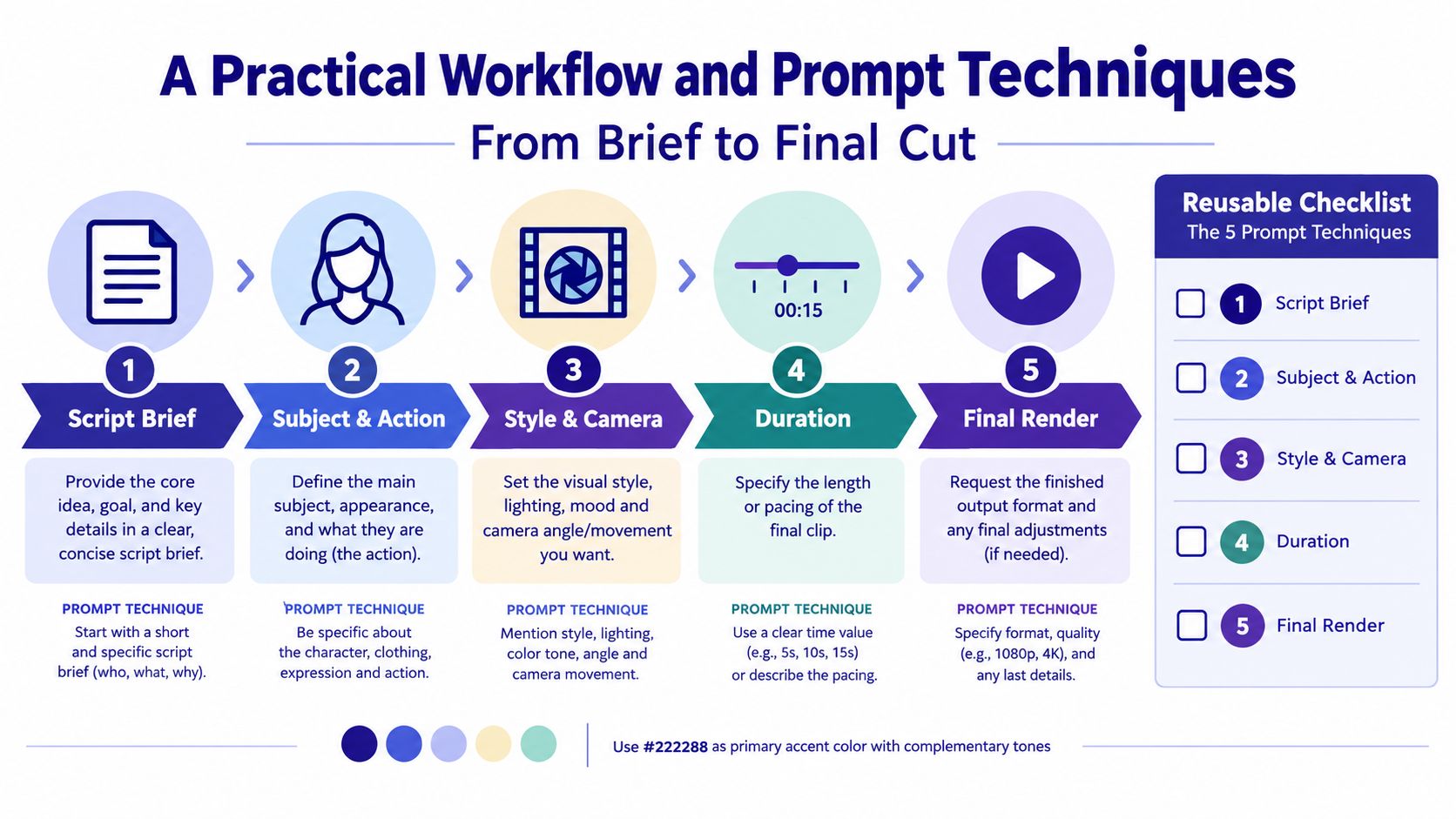 An infographic detailing a five-step workflow for text-to-video generation from a script brief to final render.
