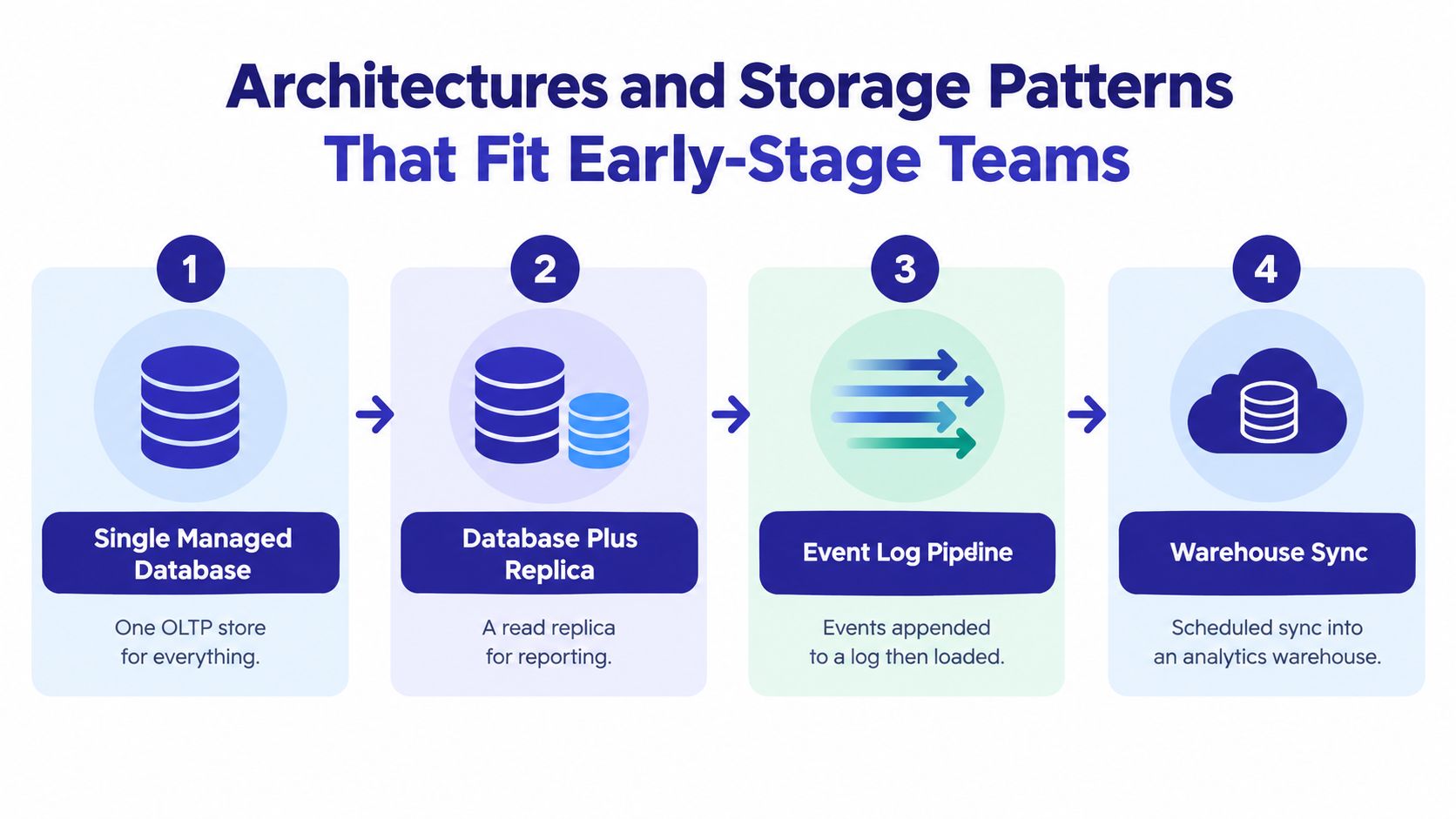 A diagram illustrating four common architecture and storage patterns suitable for early-stage engineering and data teams.