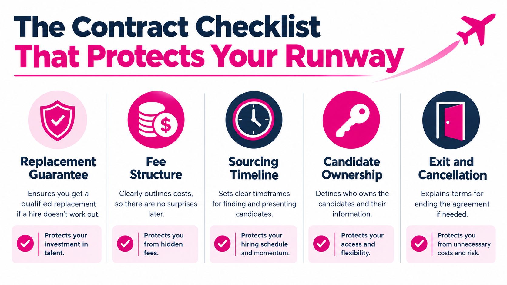 An infographic titled The Contract Checklist That Protects Your Runway, outlining five key areas for recruitment contracts.