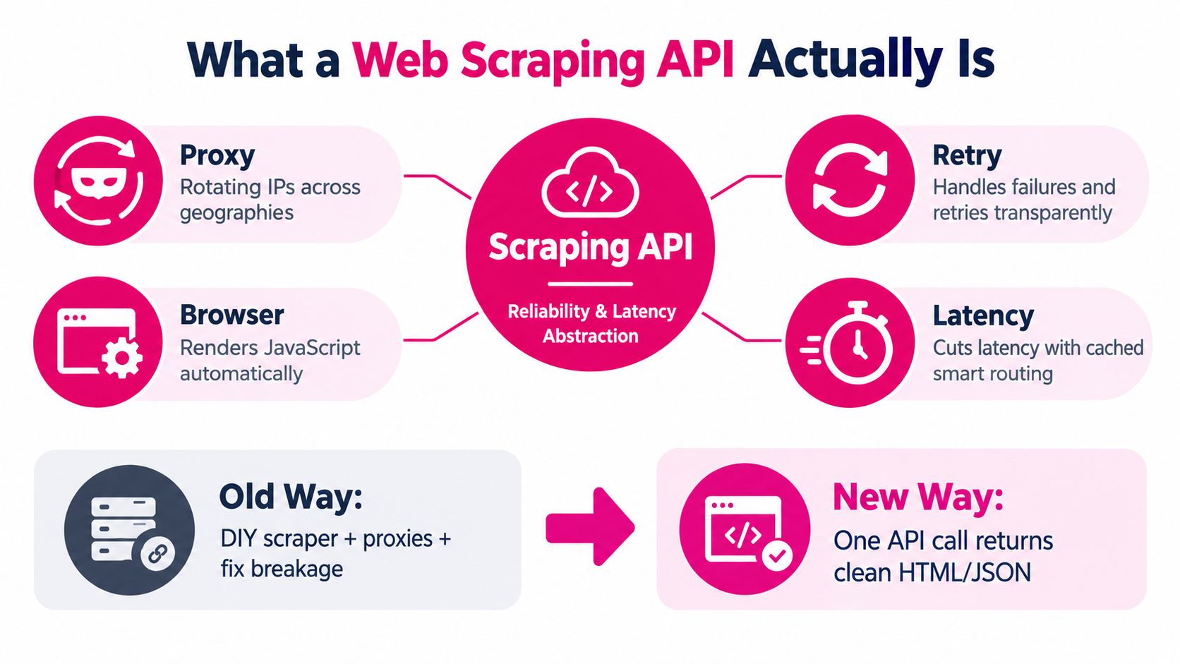An infographic showing how a web scraping API simplifies the process of data extraction from websites.