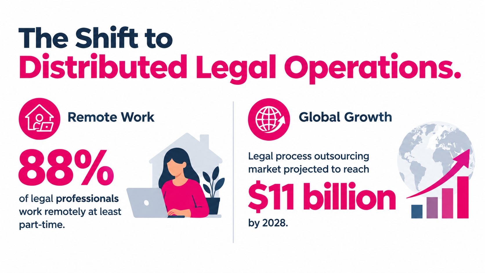 An infographic showing that 88 percent of legal professionals work remotely and the legal outsourcing market is growing.