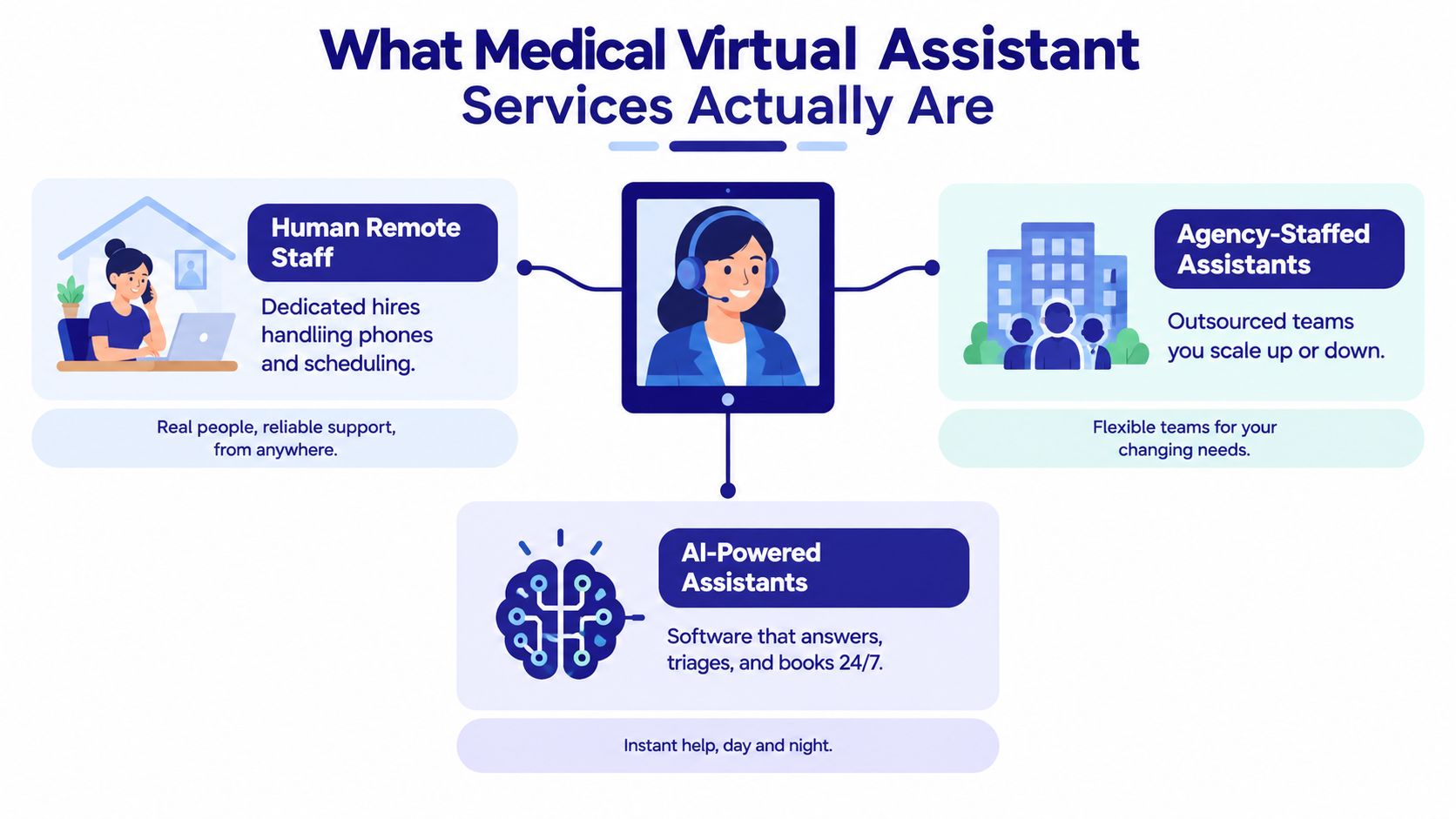 An infographic explaining medical virtual assistant services through human remote staff, agency-staffed assistants, and AI-powered assistants.