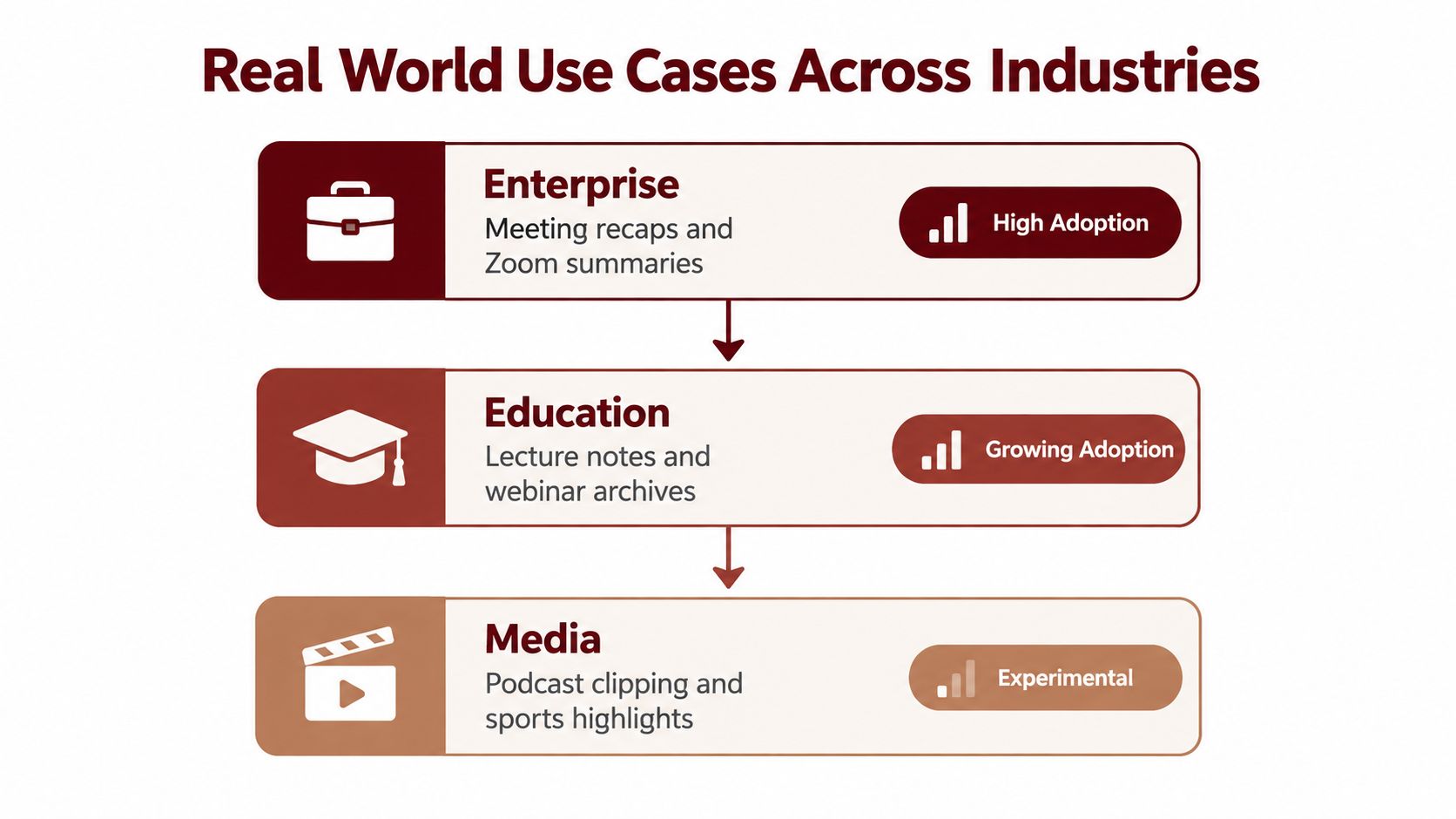 A diagram illustrating real-world use cases for AI video summarizers across enterprise, education, and media industries.