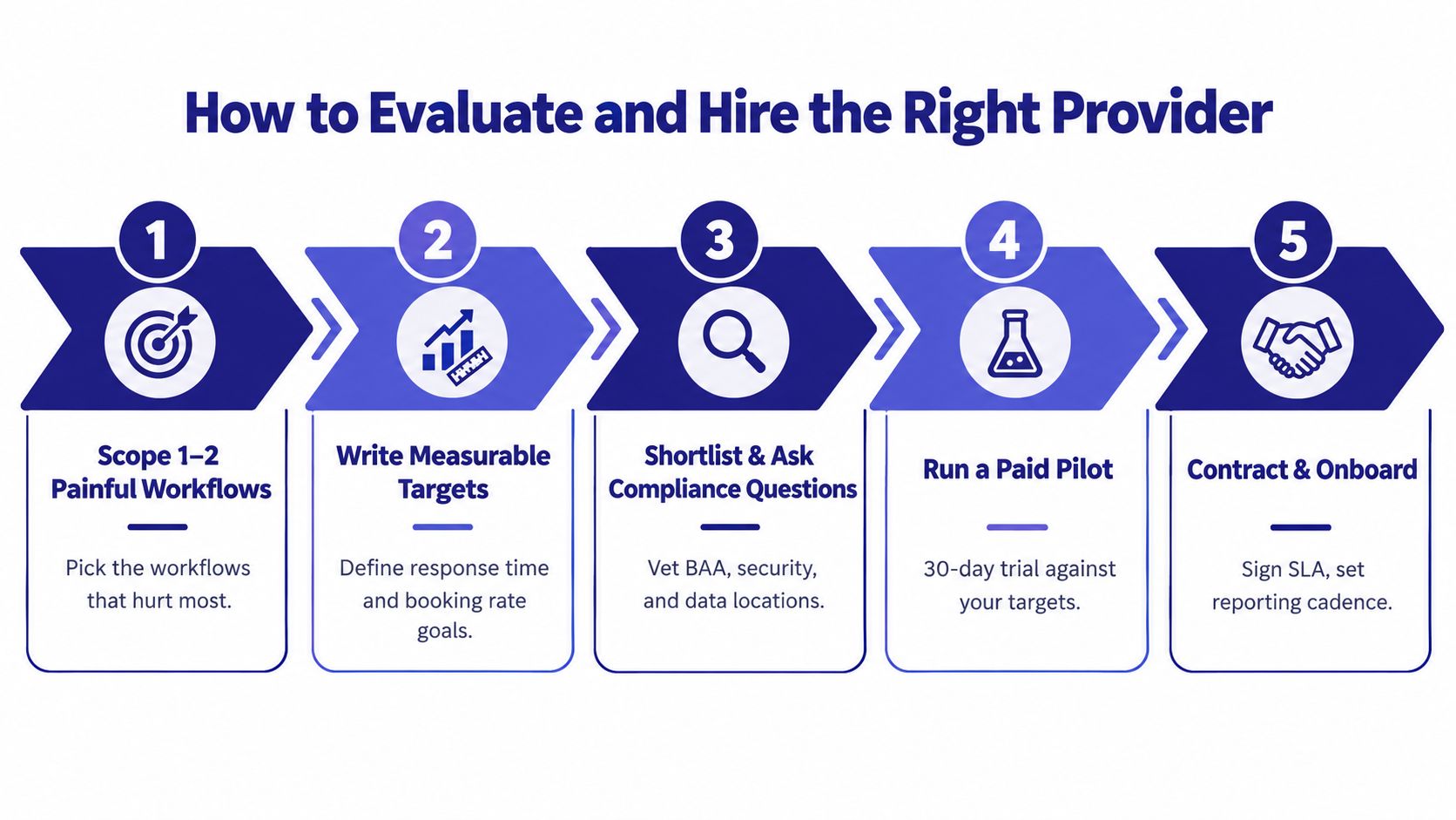 A five-step process graphic titled How to Evaluate and Hire the Right Provider for business services.