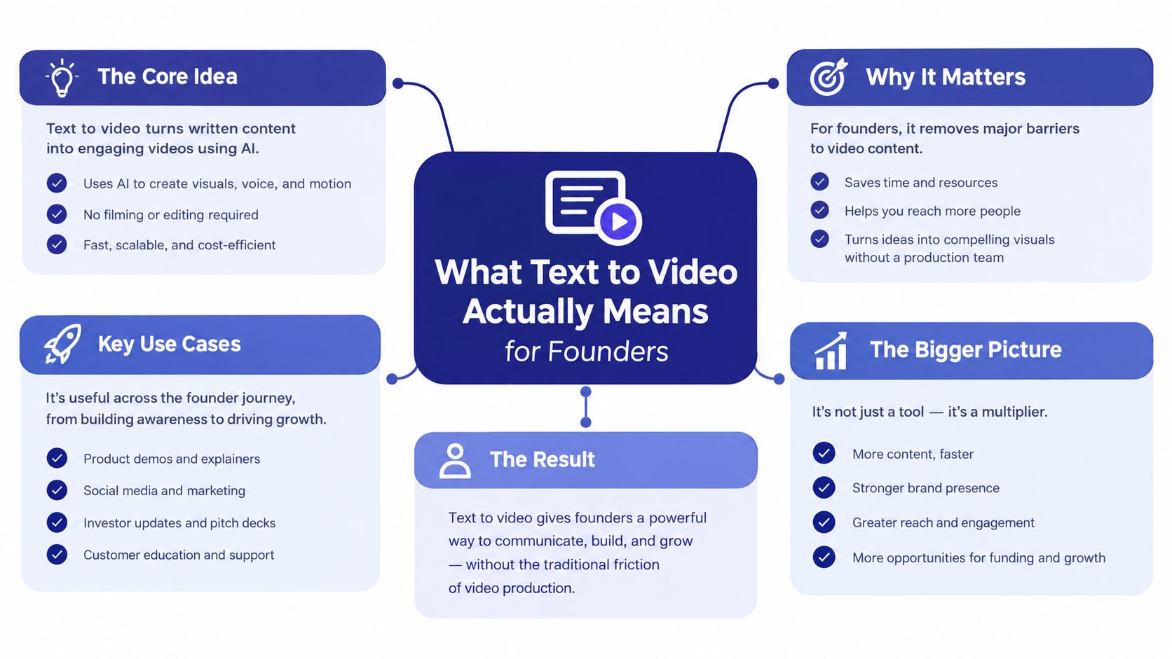An infographic showing the benefits of using text-to-video AI tools to help startup founders grow their businesses.