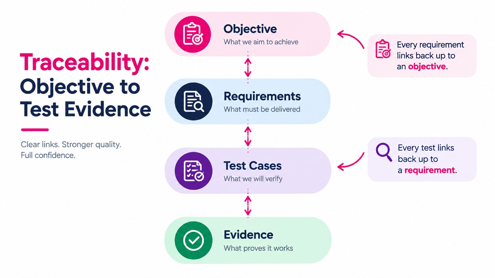 A diagram illustrating the traceability path from business objectives to final testing evidence and validation.