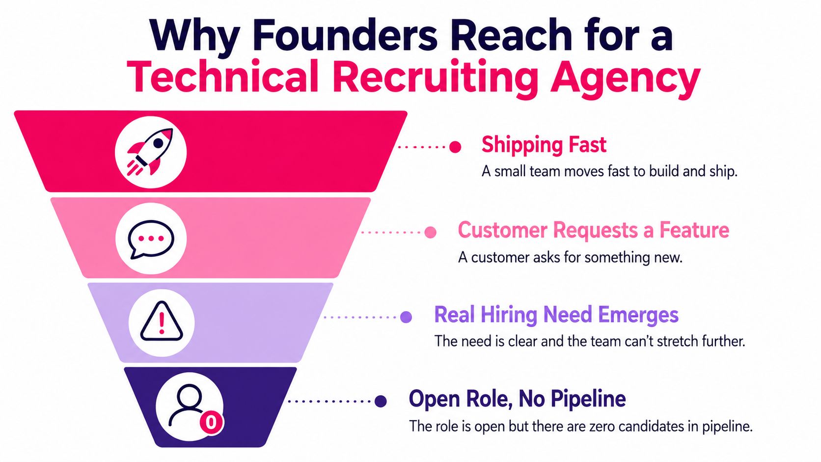 A funnel diagram explaining why startup founders utilize a technical recruiting agency to scale their hiring process.