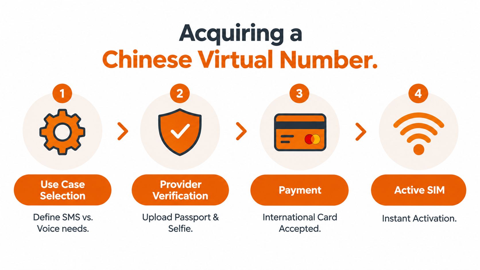 A four-step infographic illustrating the process of acquiring a Chinese virtual number online.