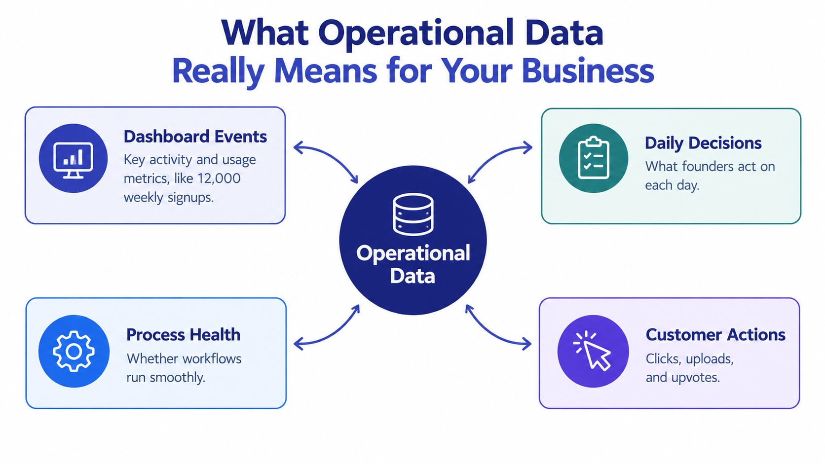 A diagram explaining the components of operational data including dashboard events, daily decisions, process health, and customer actions.