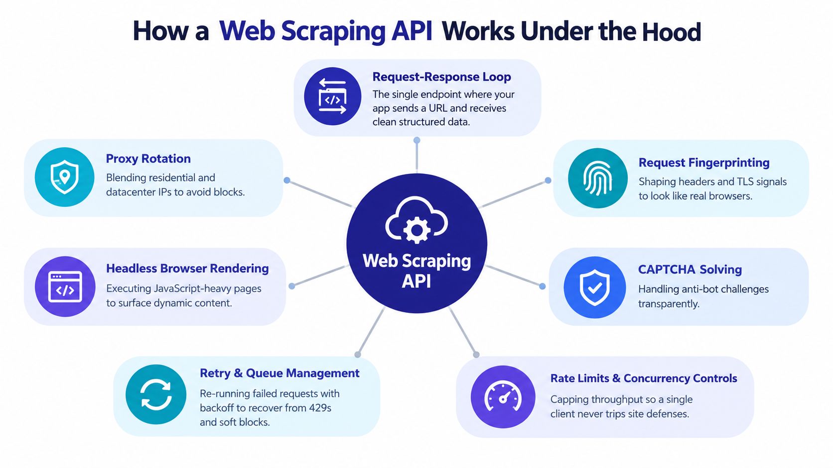 A diagram illustrating the core components and features that power a web scraping API service.
