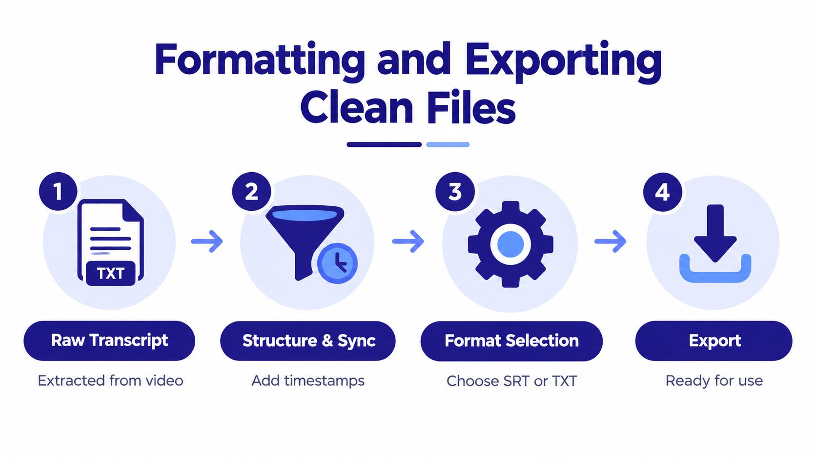 A four-step infographic illustrating the workflow for processing and exporting video transcripts into clean format files.