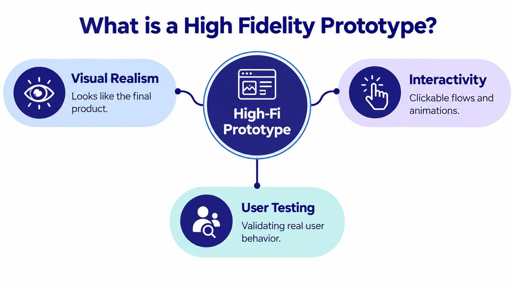 An infographic showing the three core components of a high fidelity prototype: visual realism, interactivity, and user testing.