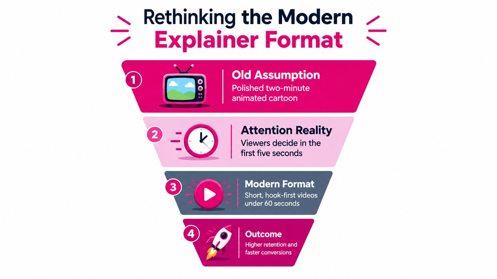 A funnel infographic titled Rethinking the Modern Explainer Format highlighting trends in short-form digital video production.