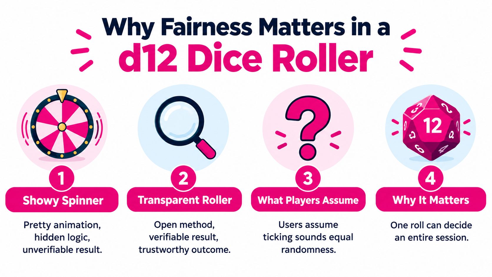 An infographic titled Why Fairness Matters in a d12 Dice Roller explaining transparency in digital dice tools.