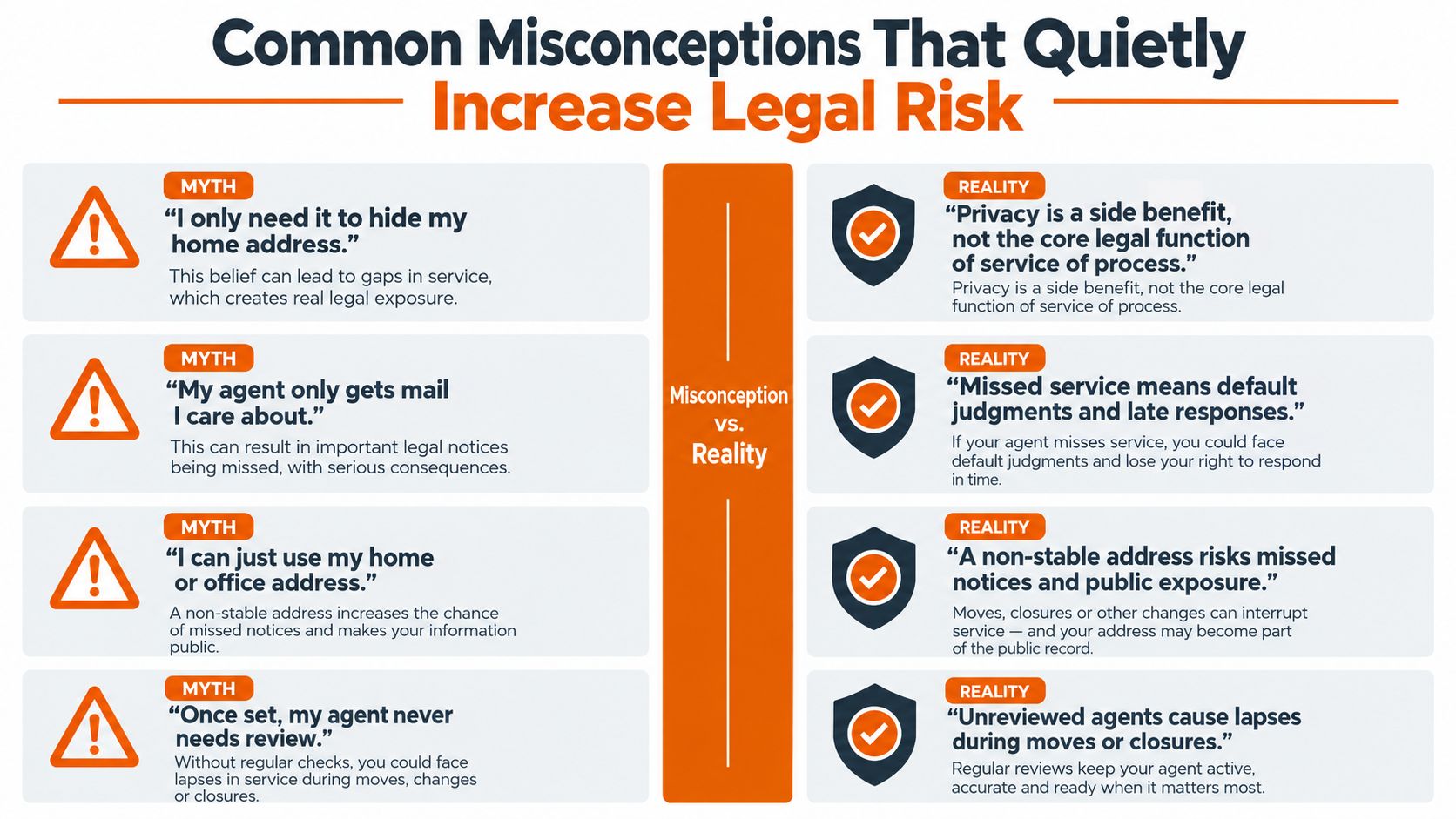 A comparison chart highlighting common myths and realities about legal risk regarding registered agent services for businesses.
