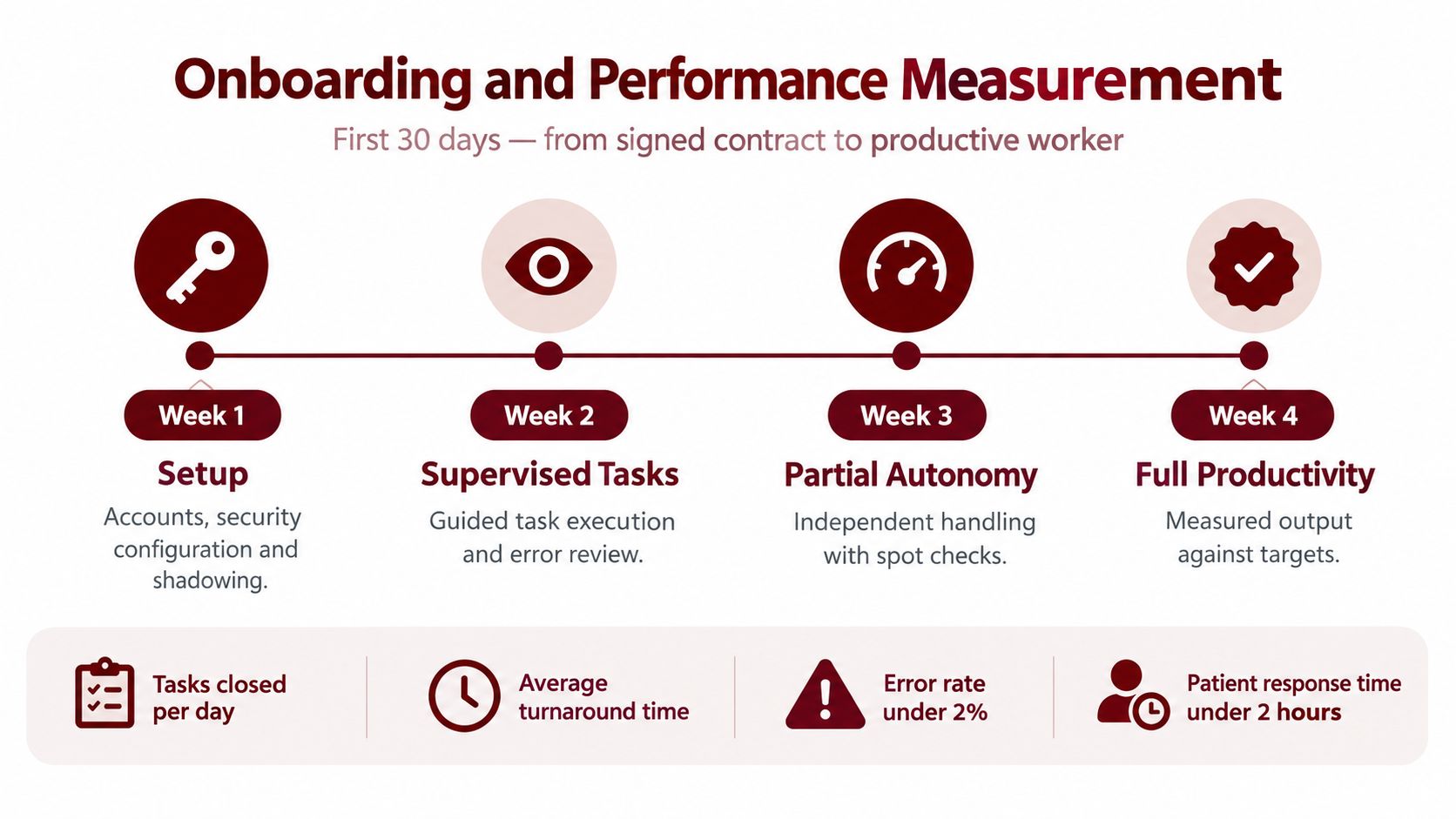 A four-week timeline infographic detailing onboarding steps and performance metrics for a new hire worker.