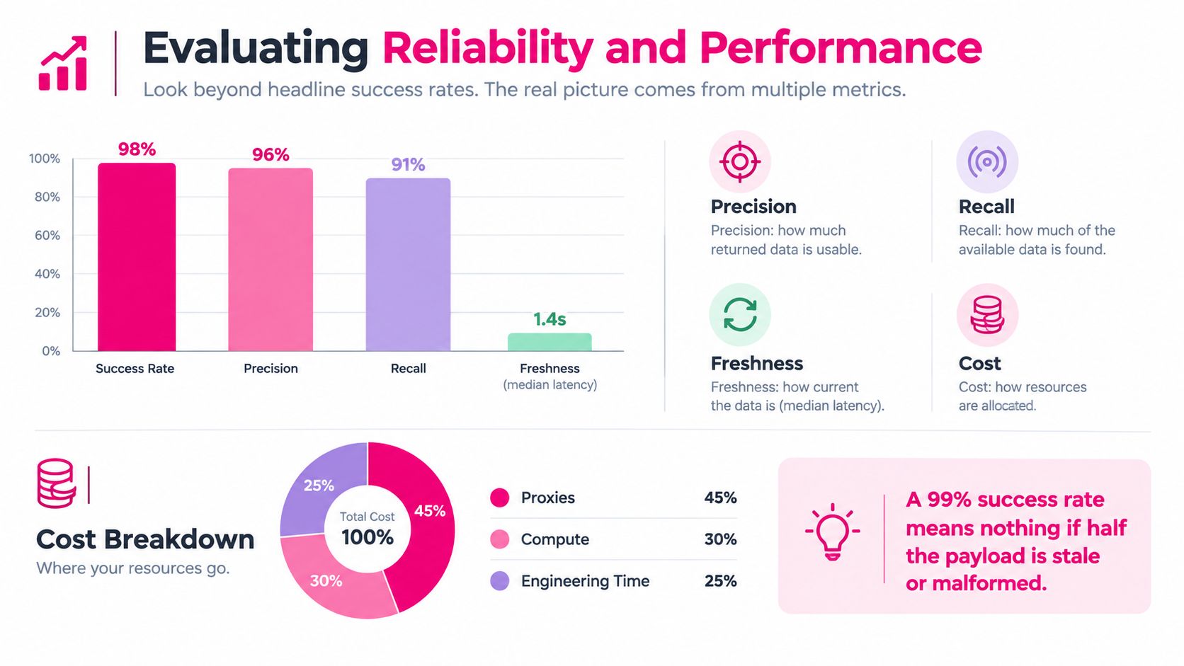 A chart showing metrics for evaluating web scraping API reliability including success rate, precision, recall, and cost.