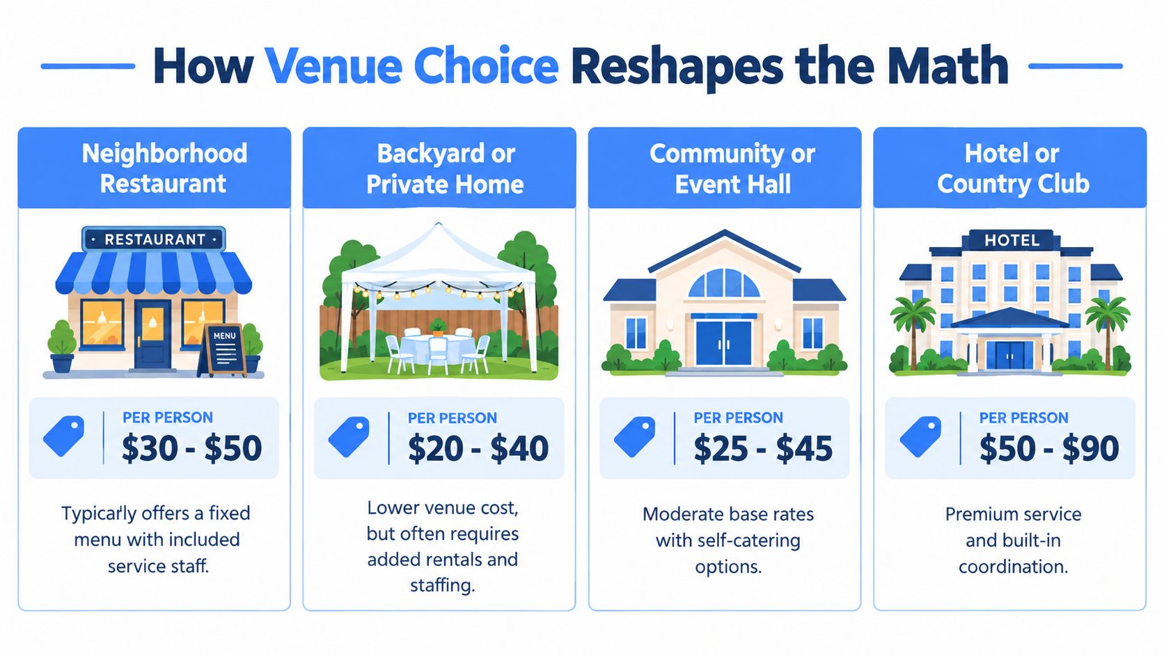 A comparison chart showing the average rehearsal dinner cost per person across four different wedding venue types.