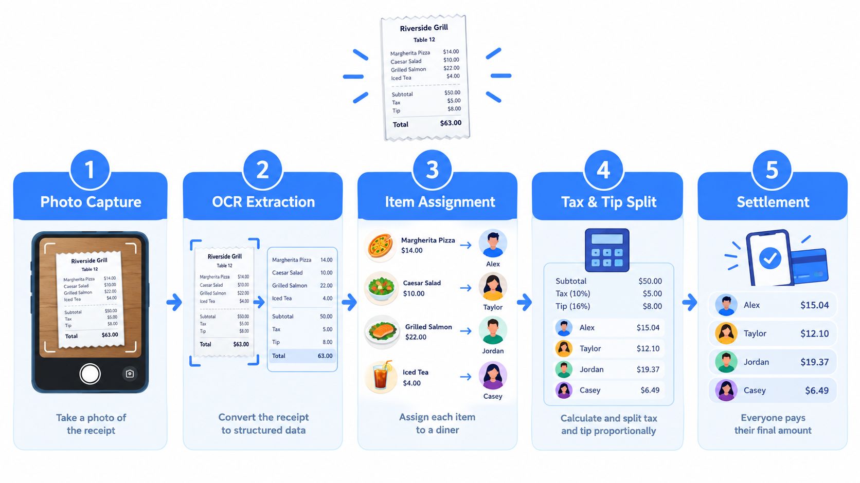 A five-step infographic showing how a bill calculator app scans receipts and splits costs among friends.