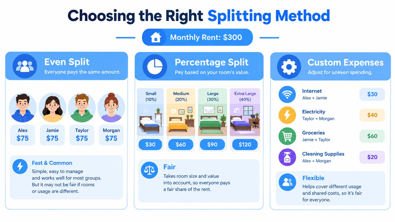 An infographic showing three different methods for roommates to split monthly rent and shared household expenses.