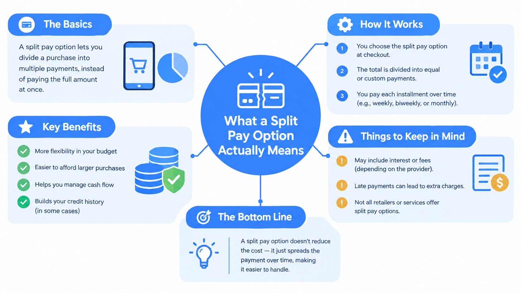 An infographic explaining how split pay options divide purchases into smaller payments over a set period.