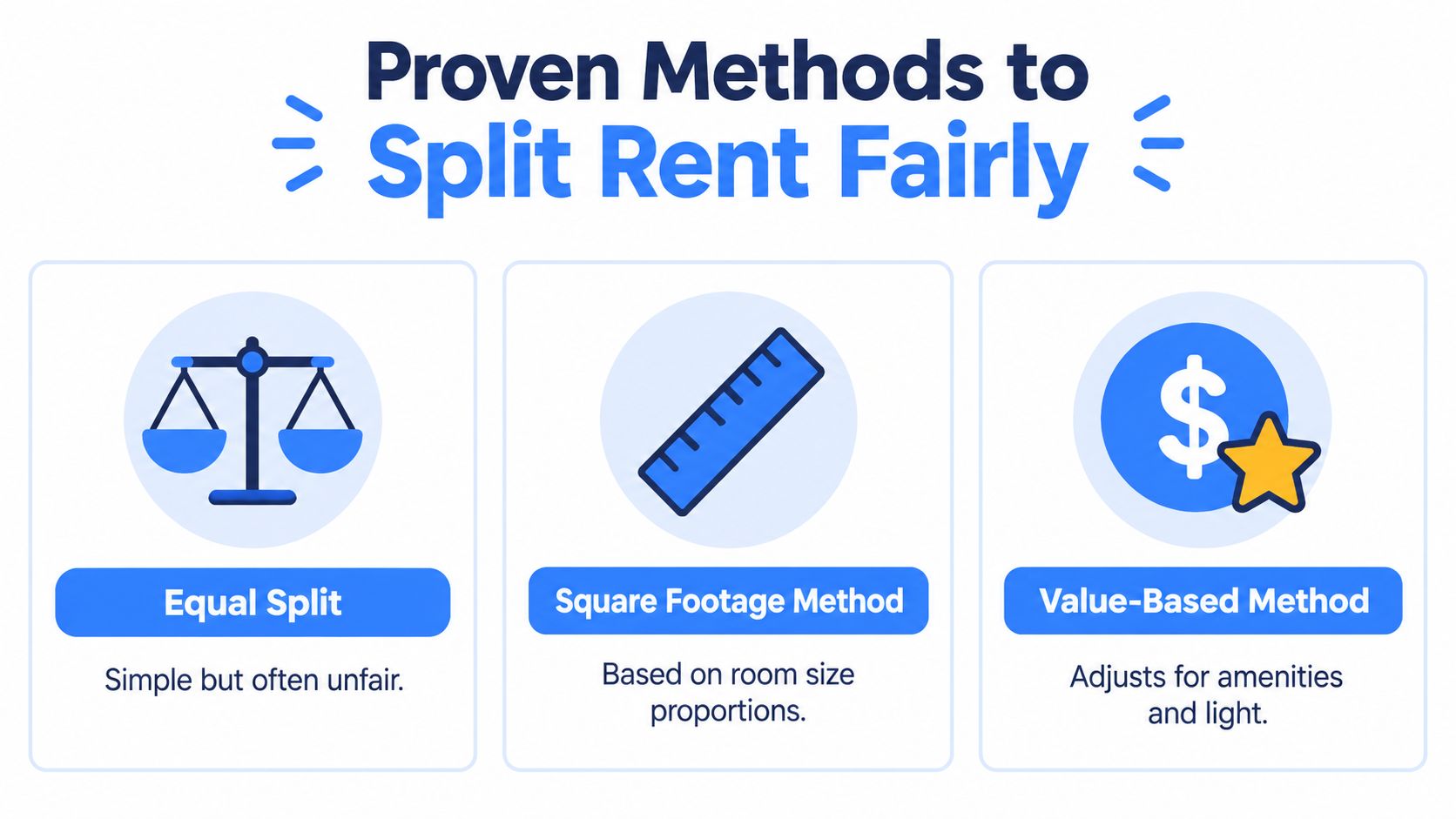 An infographic showing three different methods for splitting rent between roommates fairly, including equal, square footage, and value-based.