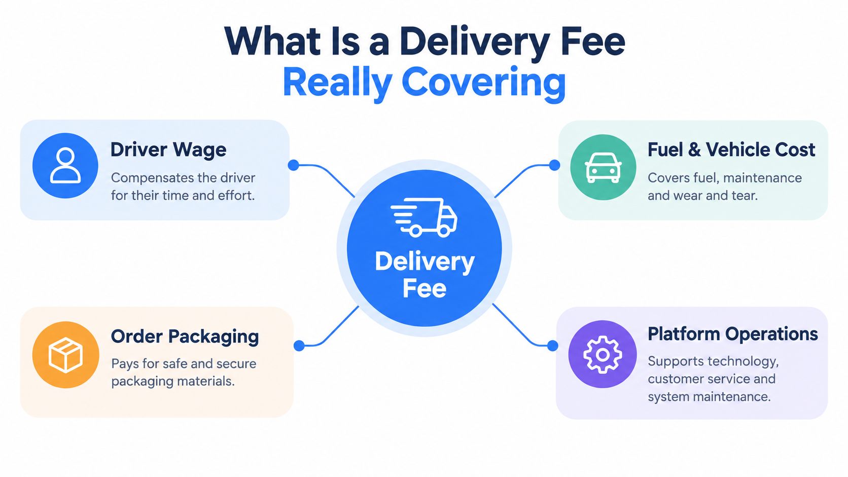 A diagram explaining what a delivery fee covers, including driver wages, vehicle costs, packaging, and platform operations.
