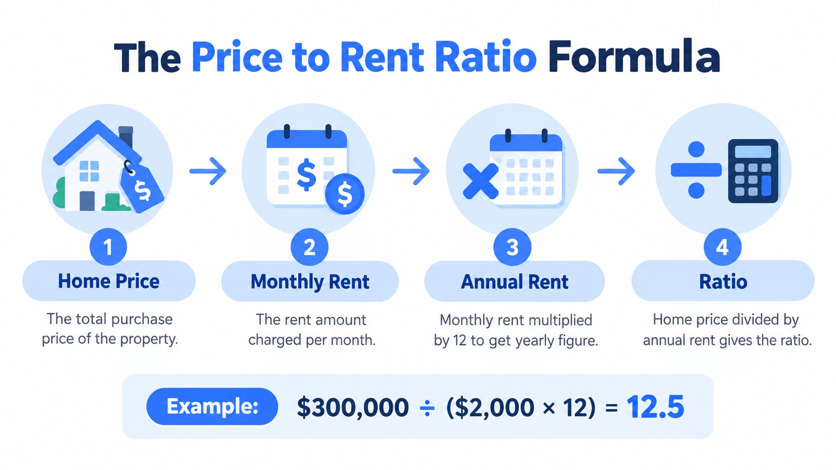 An infographic showing the four-step calculation formula for determining the price to rent ratio for property.