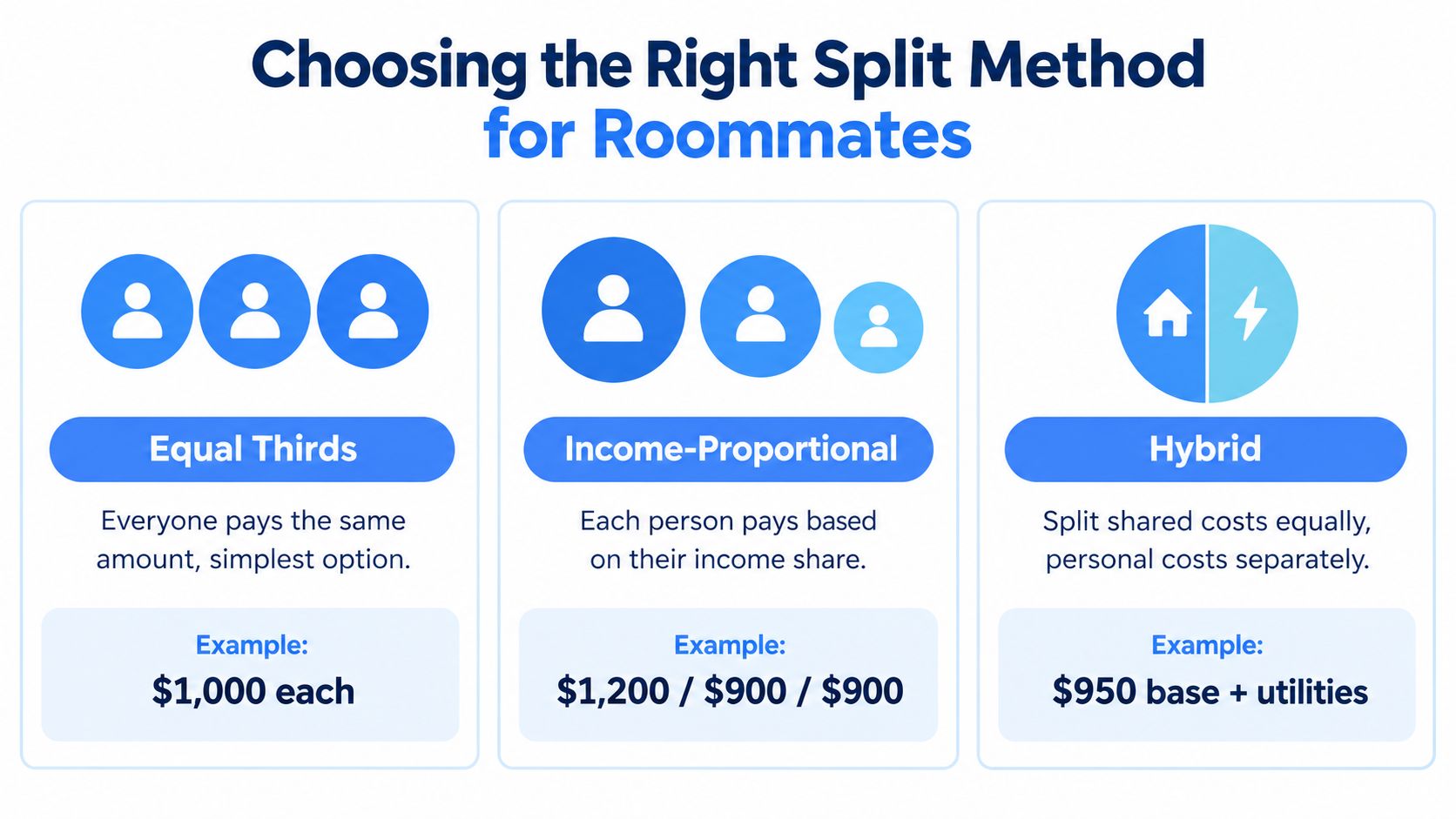 A visual guide comparing three methods for splitting rent and expenses among roommates: Equal, Proportional, and Hybrid.