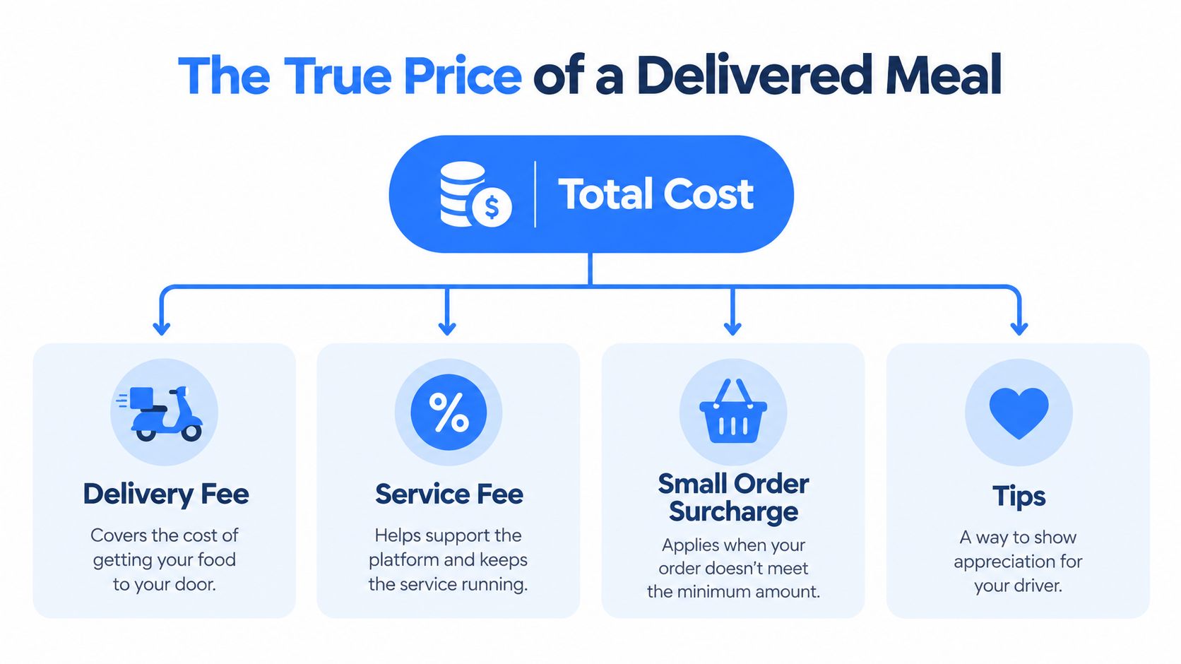A diagram illustrating the various components that make up the total cost of a delivered meal order.