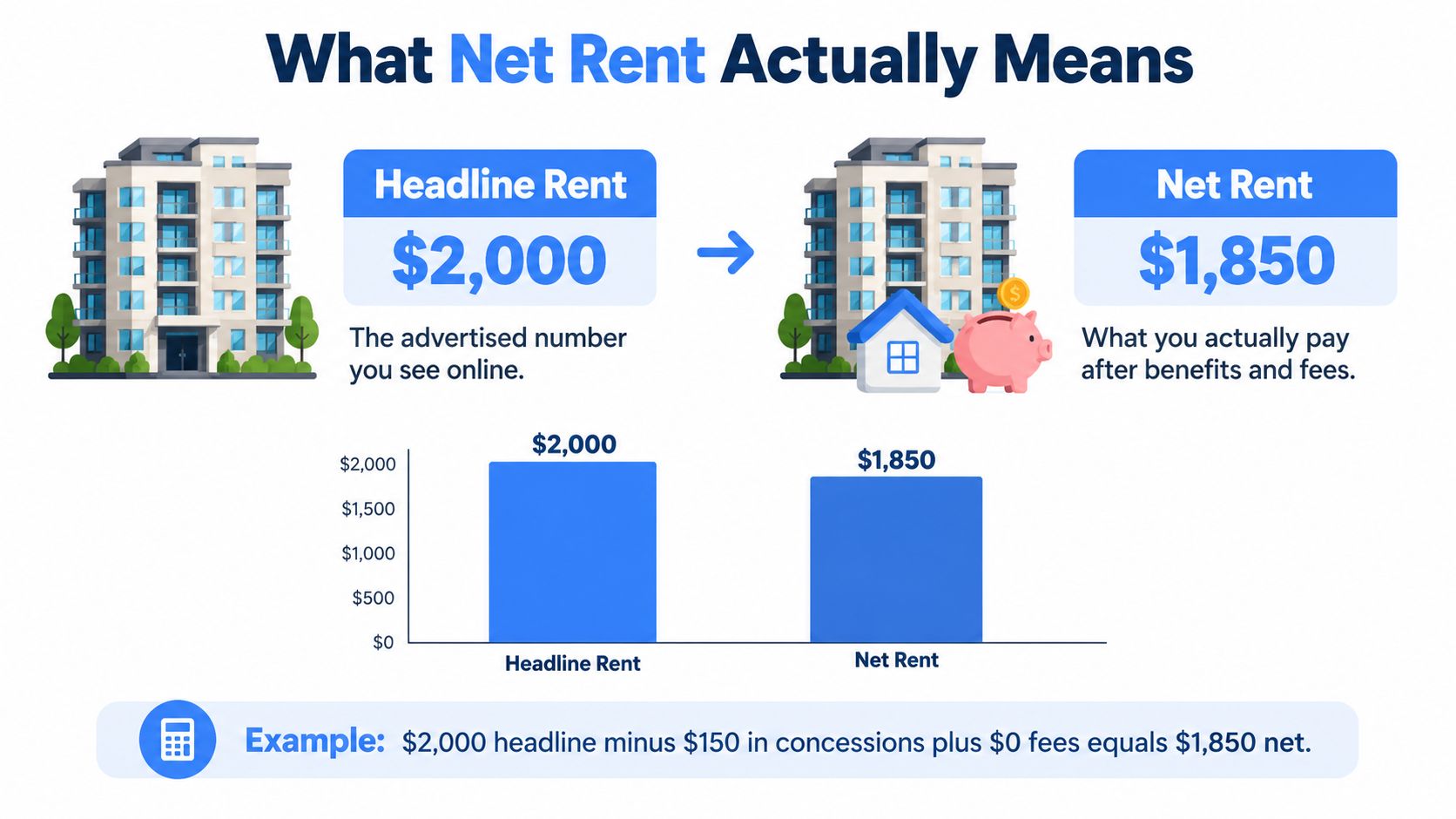 An infographic explaining the difference between headline rent and net rent with a supporting calculation example.