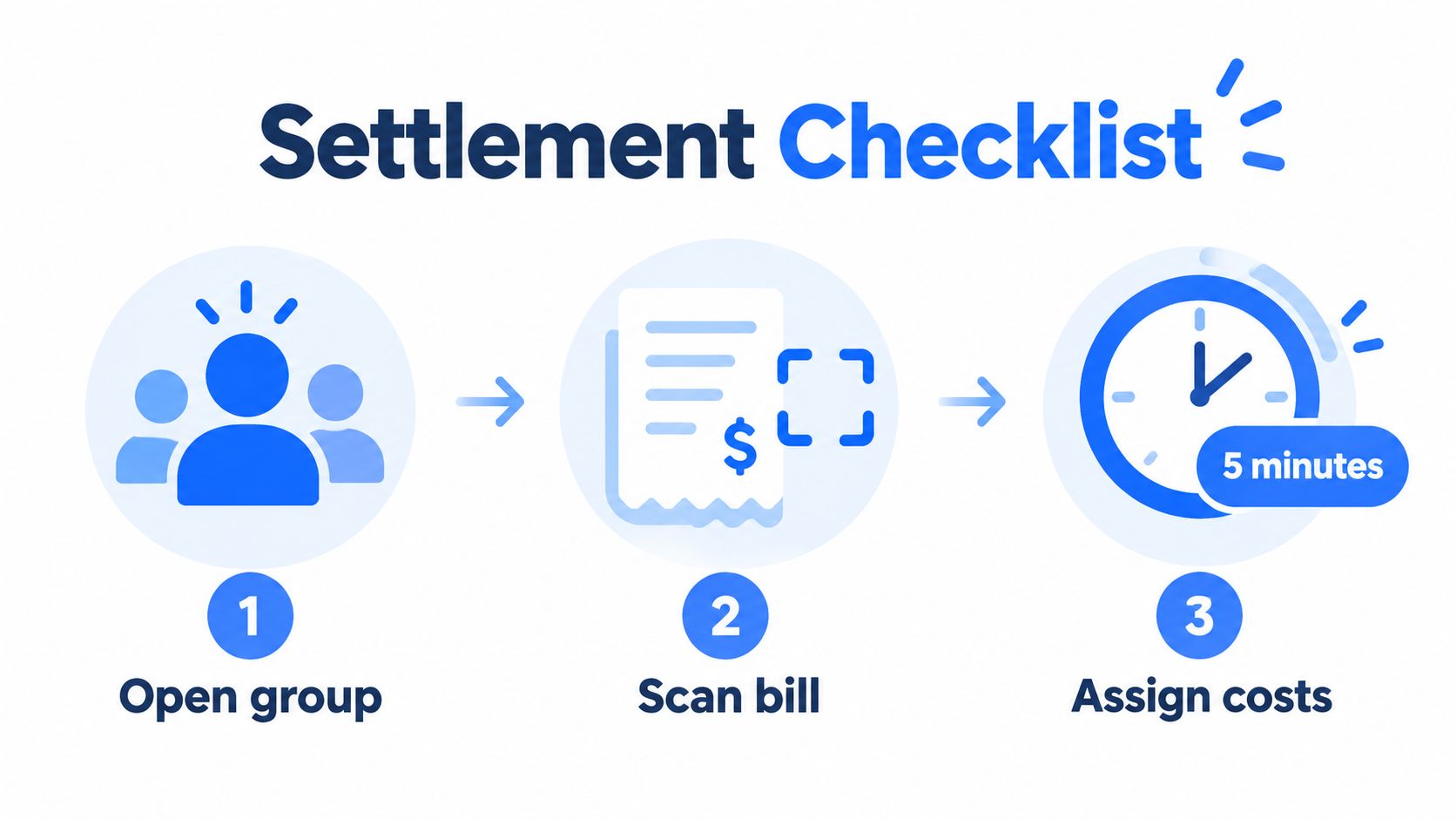 An infographic titled Settlement Checklist illustrating three steps to divide bills: open group, scan bill, and assign costs.