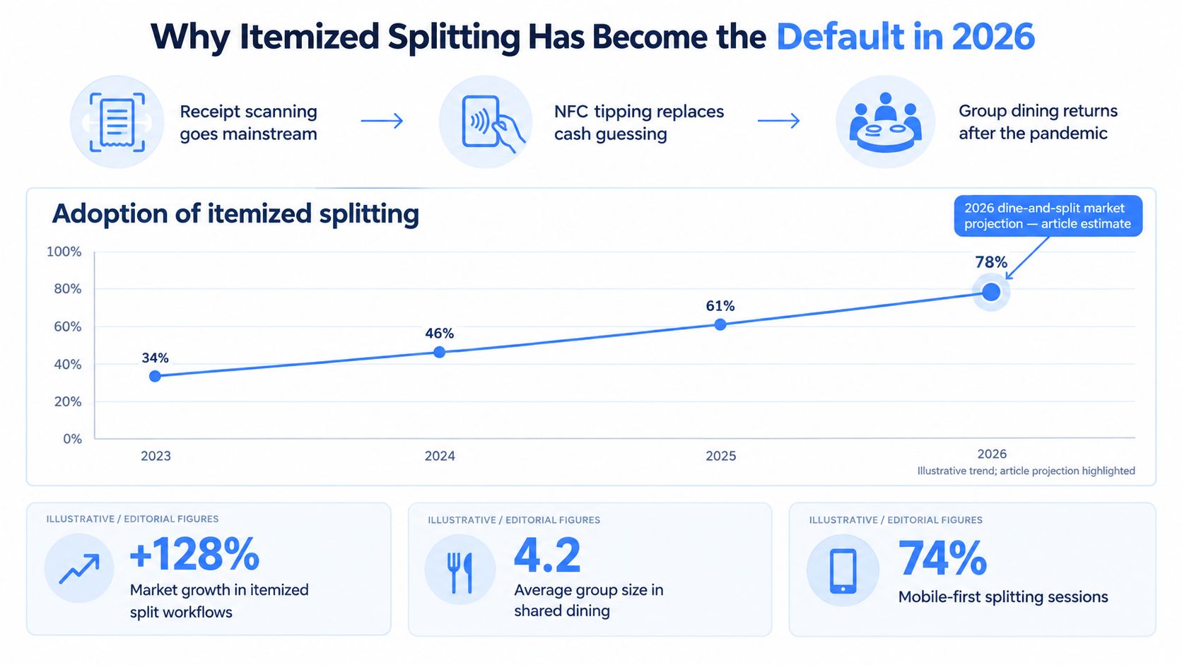 A line chart shows the projected rise in the adoption of itemized bill splitting from 2023 to 2026.
