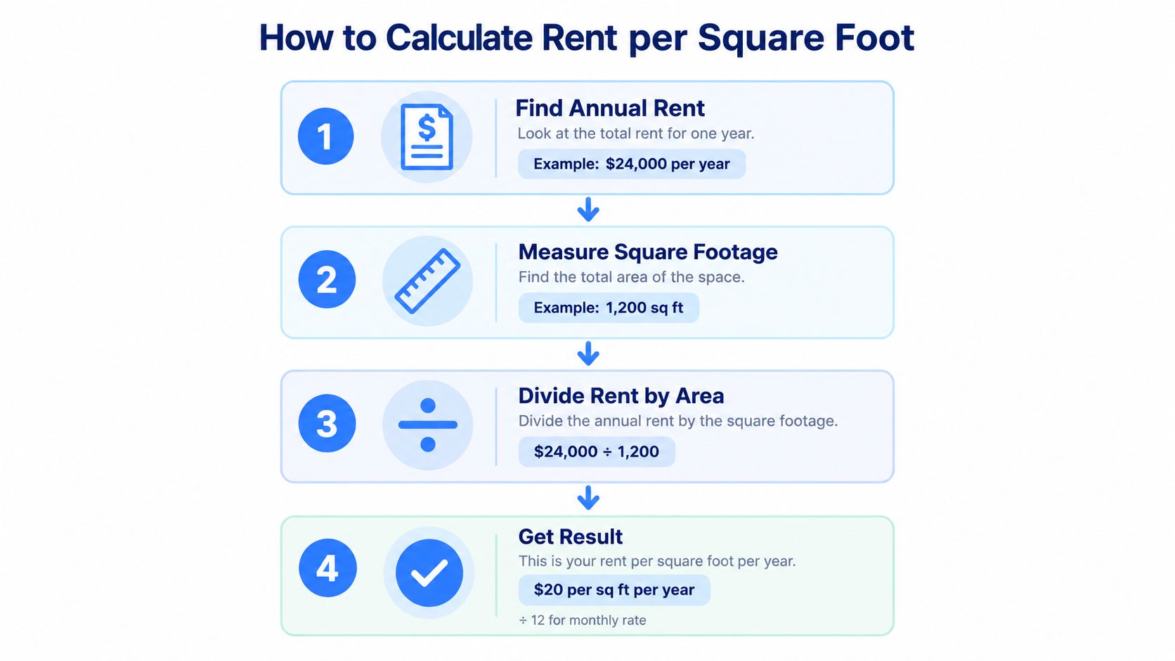 An infographic titled How to Calculate Rent per Square Foot showing a four step calculation process.