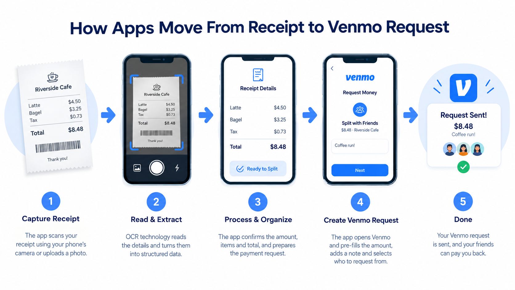 A five-step infographic showing how mobile apps process receipts to create Venmo payment requests for friends.