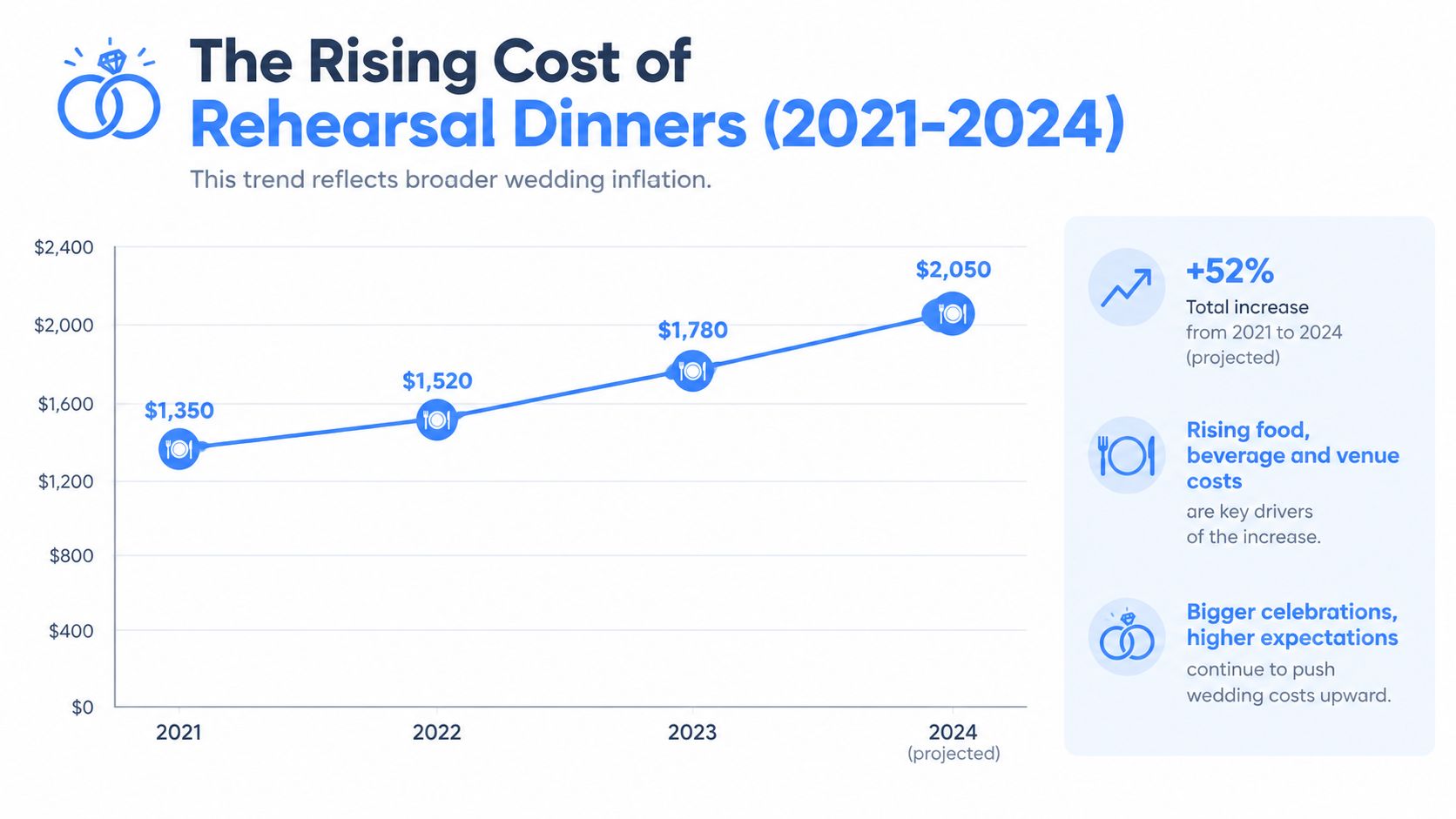 Line graph showing the rising average cost of wedding rehearsal dinners from 2021 to 2024.
