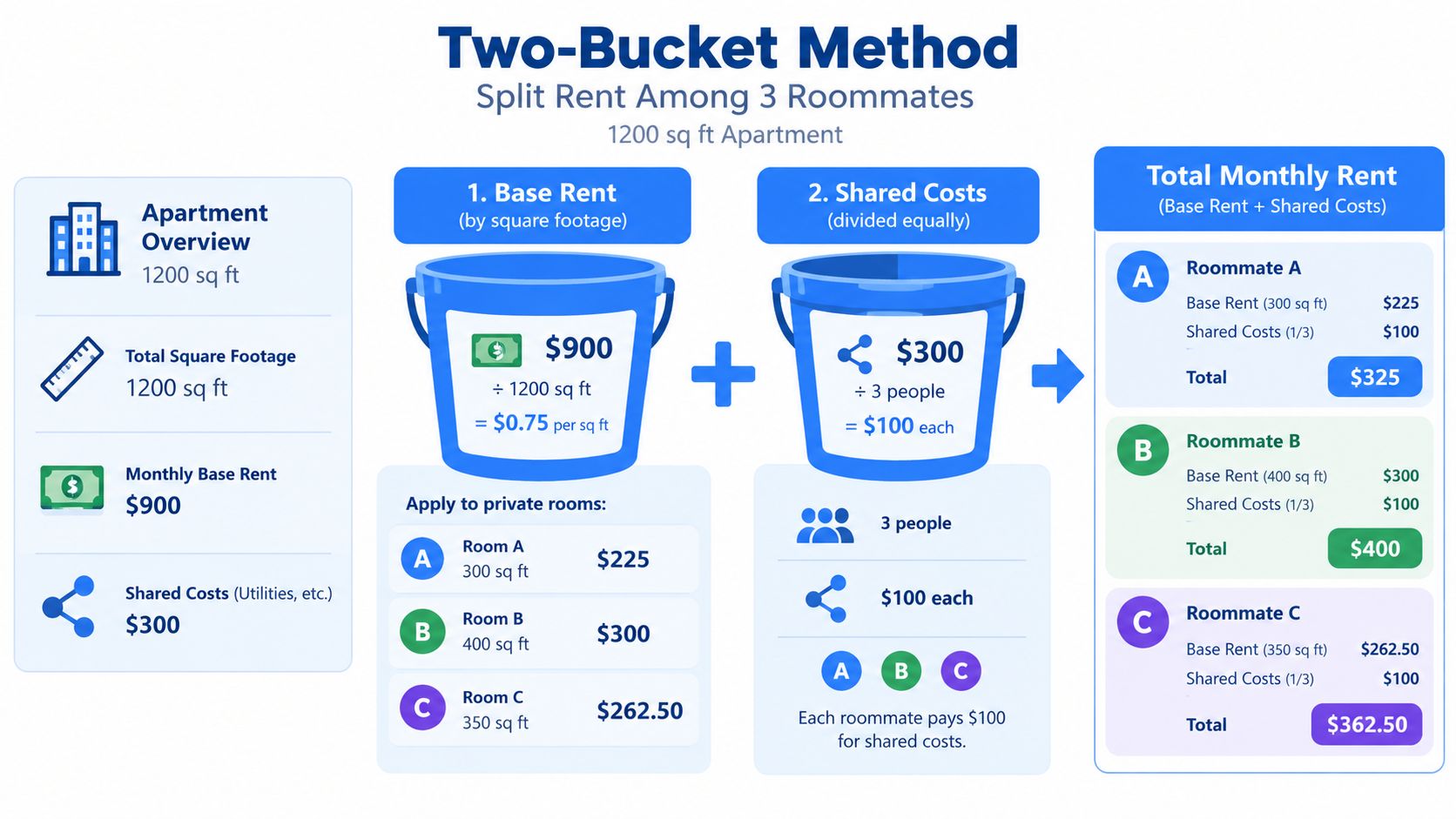 An infographic showing the two-bucket method to calculate and split monthly rent among three roommates fairly.