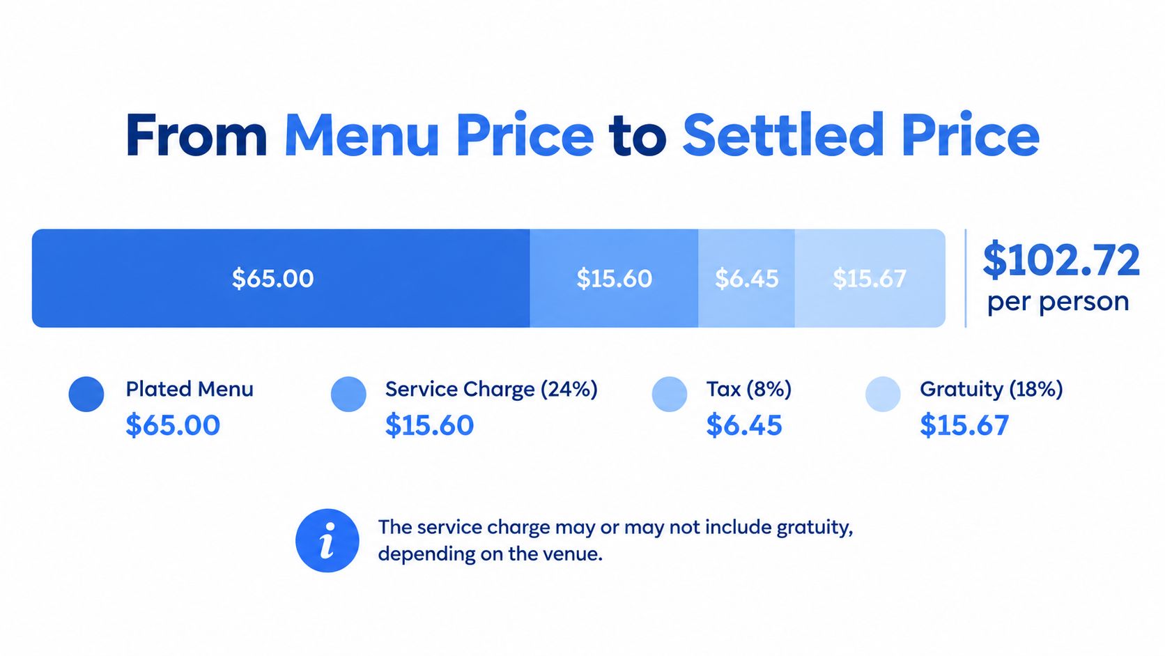 A chart showing the breakdown of a $102.72 per person menu price, including service charge, tax, and gratuity.