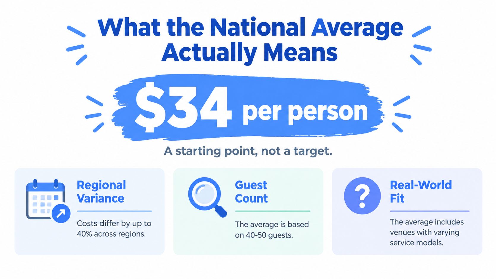 An infographic explaining that the national average rehearsal dinner cost is thirty-four dollars per person.