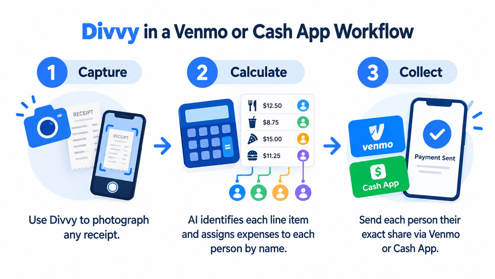 An infographic showing the three-step Divvy process for splitting receipts using Venmo or Cash App.