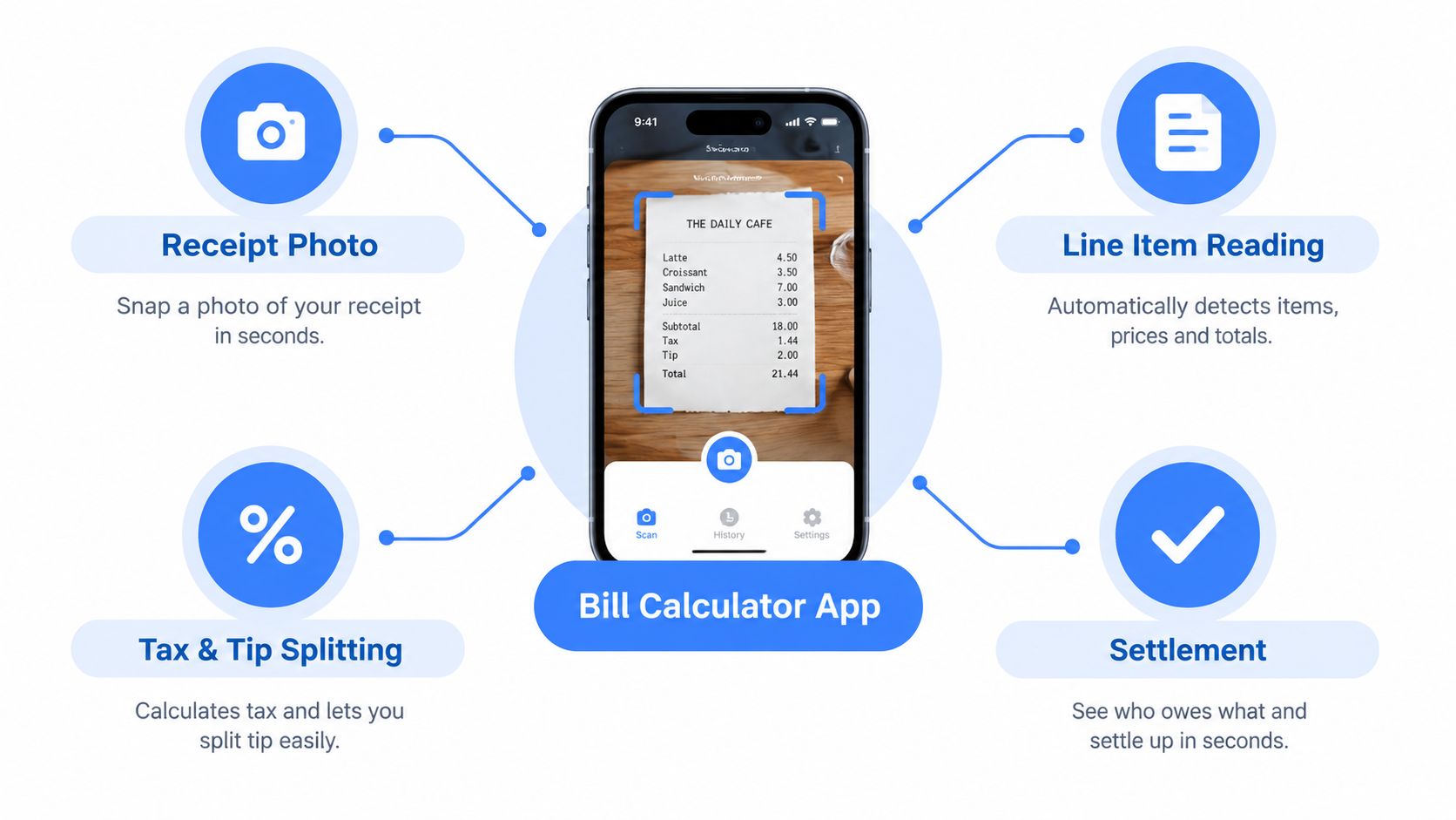 An infographic showcasing features of a bill calculator app including receipt scanning, line item reading, tax splitting, and settlement.