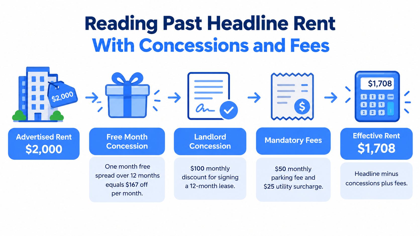 An infographic showing how to calculate effective rent by factoring in concessions, discounts, and mandatory monthly fees.