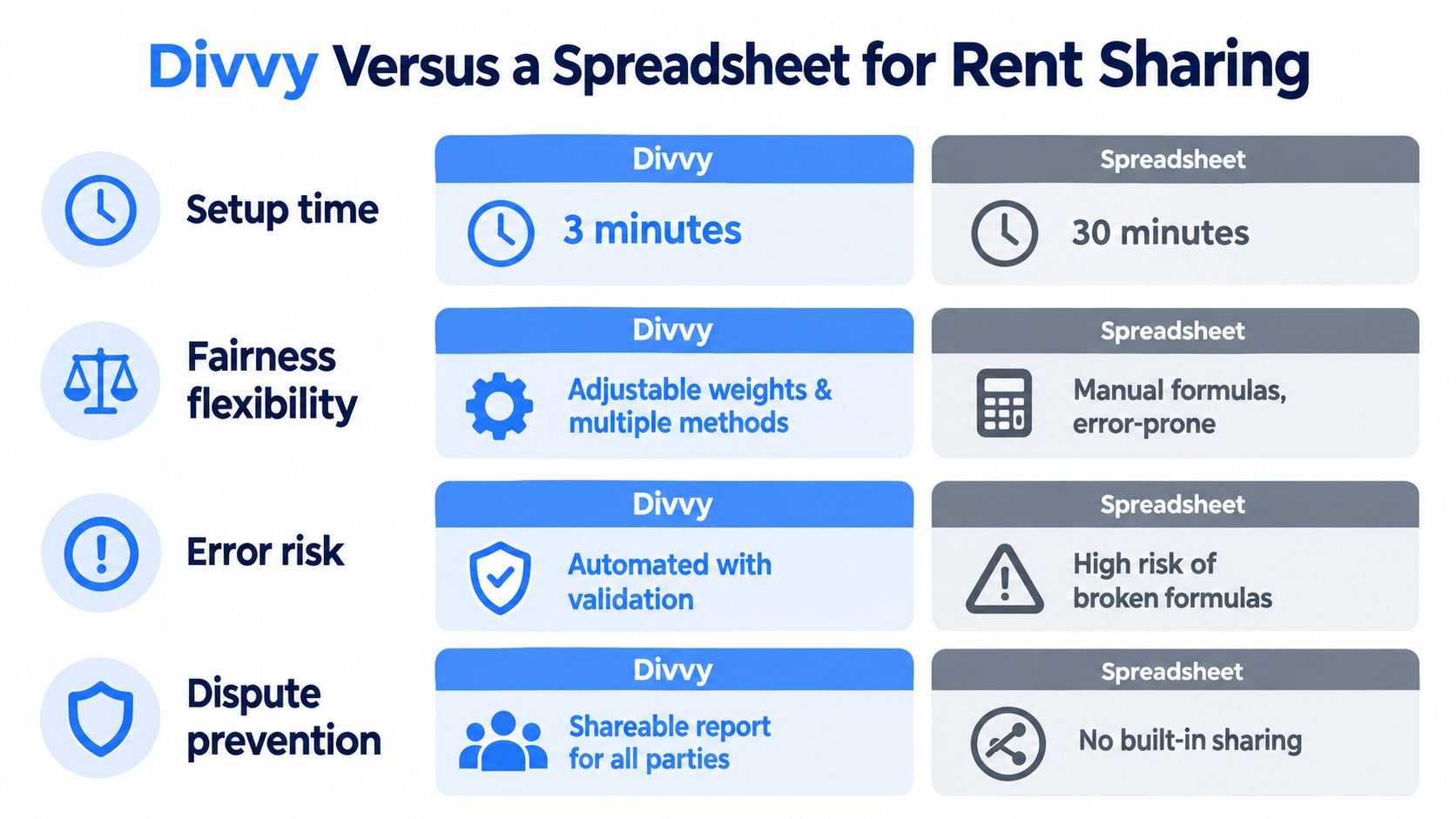 A comparison chart showing the benefits of using Divvy versus a spreadsheet for shared rent calculations.