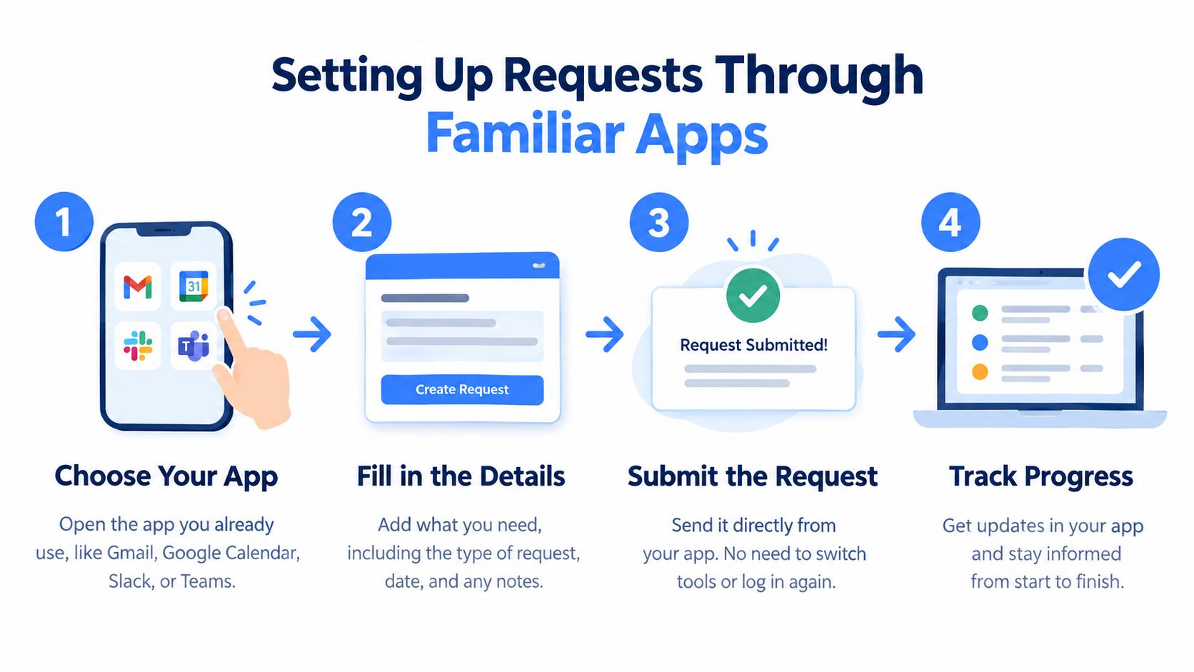 A four-step infographic illustrating how to submit requests directly through familiar apps like Gmail and Slack.