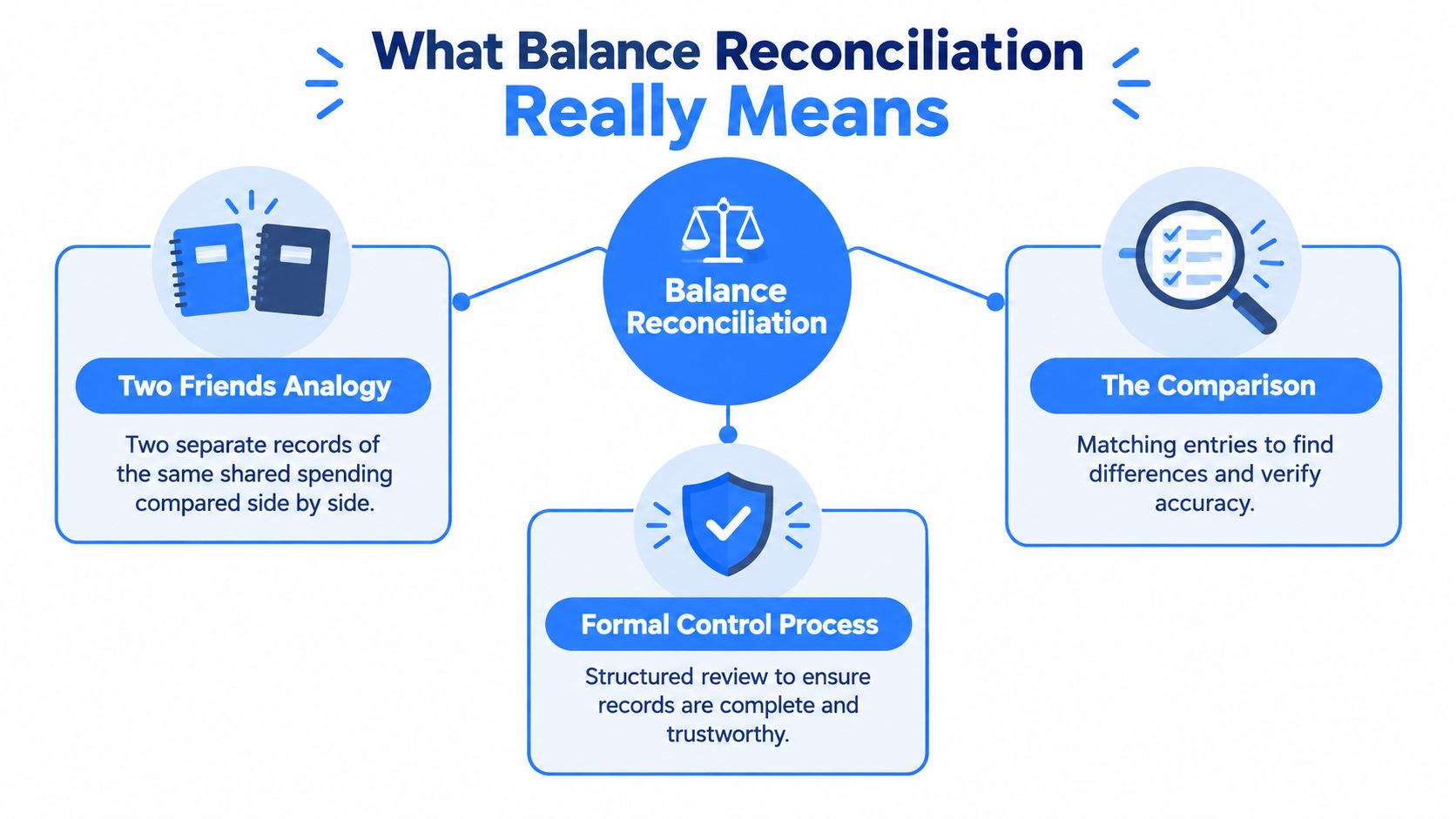 An infographic explaining the concept of balance reconciliation through analogies of records, comparisons, and formal control processes.